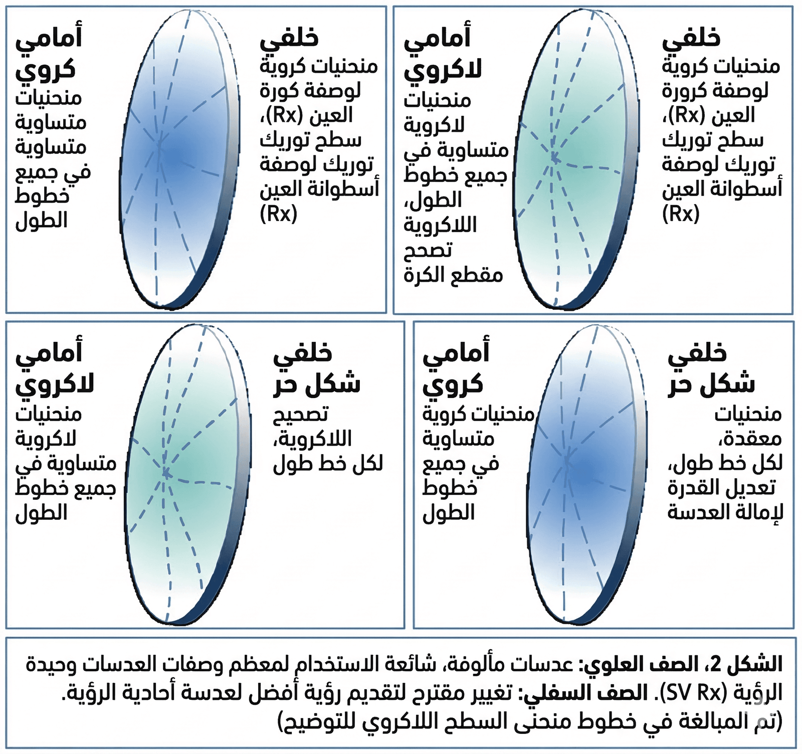 العدسات المزدوجة غير الكروية Double Aspheric lenses