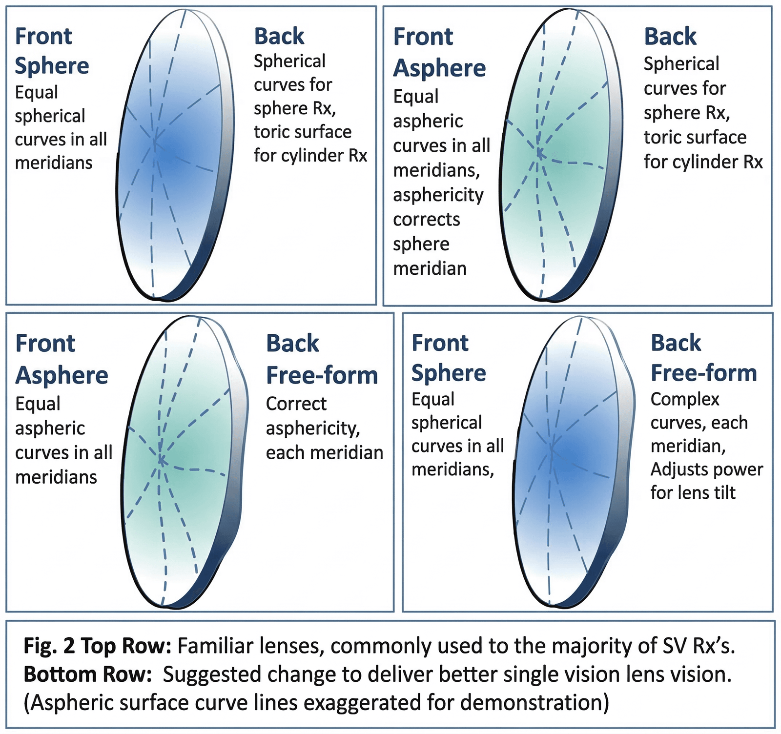 Double Aspheric lenses