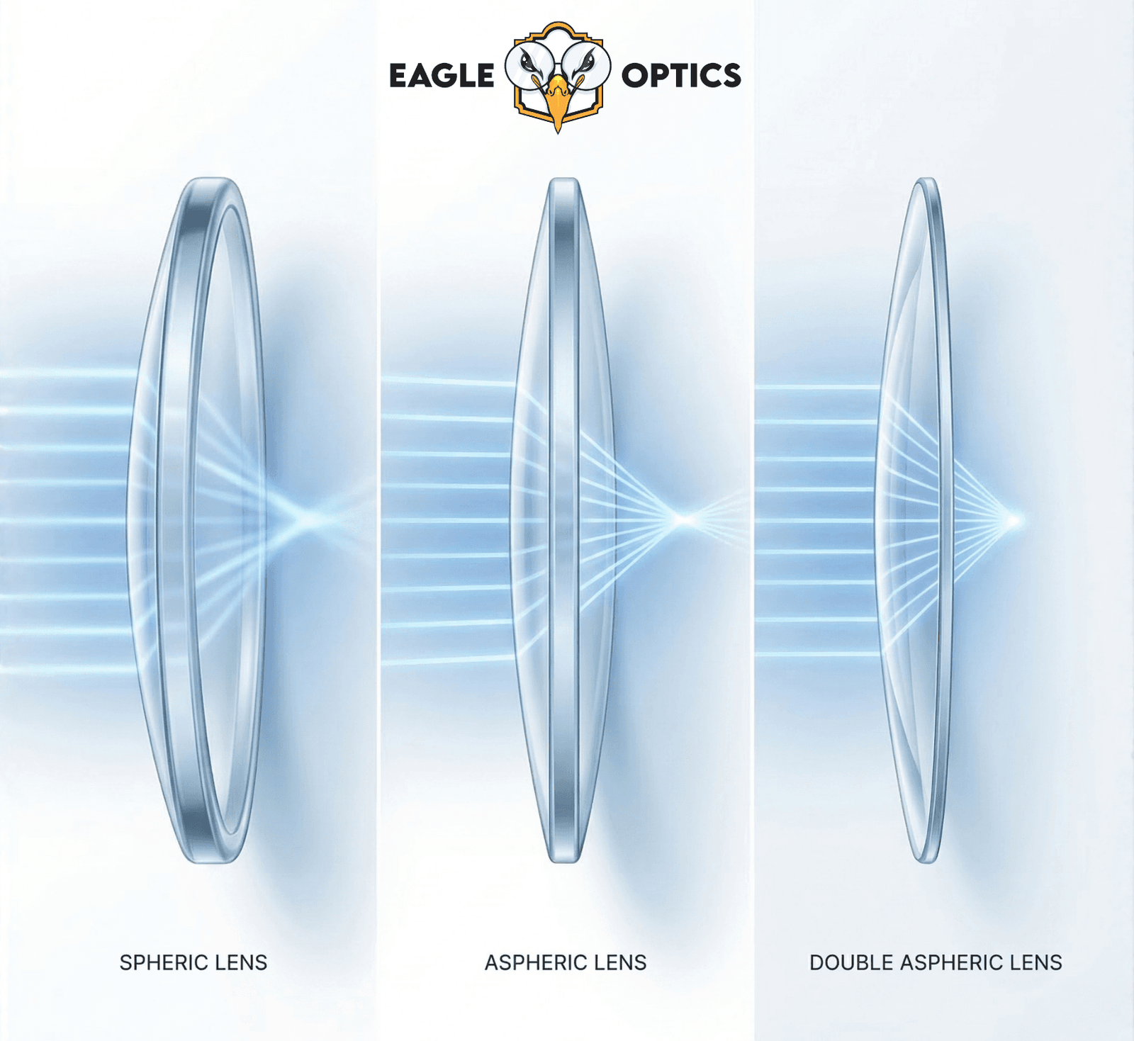 Discover the difference between spheric, aspheric, and double aspheric lenses. Learn which lens design is best for clearer vision, comfort, and thinner glasses.